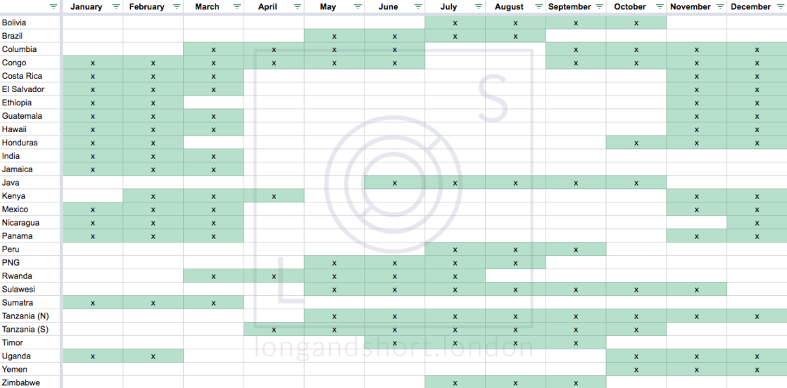 The coffee harvest schedule LONG & SHORT