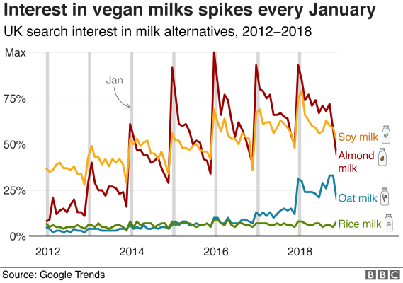 Google milk trends